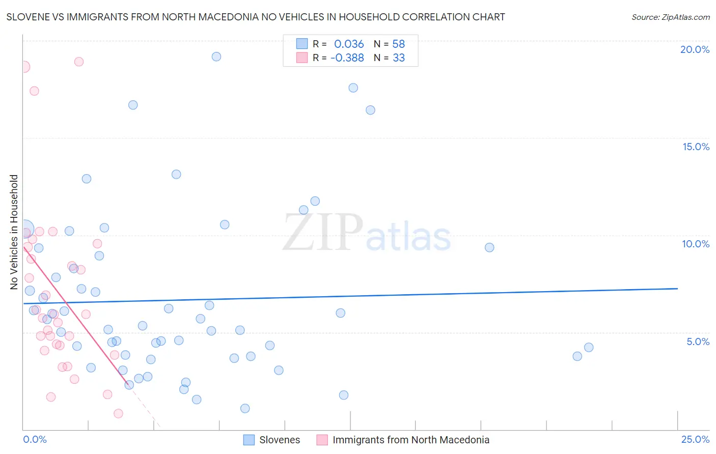 Slovene vs Immigrants from North Macedonia No Vehicles in Household