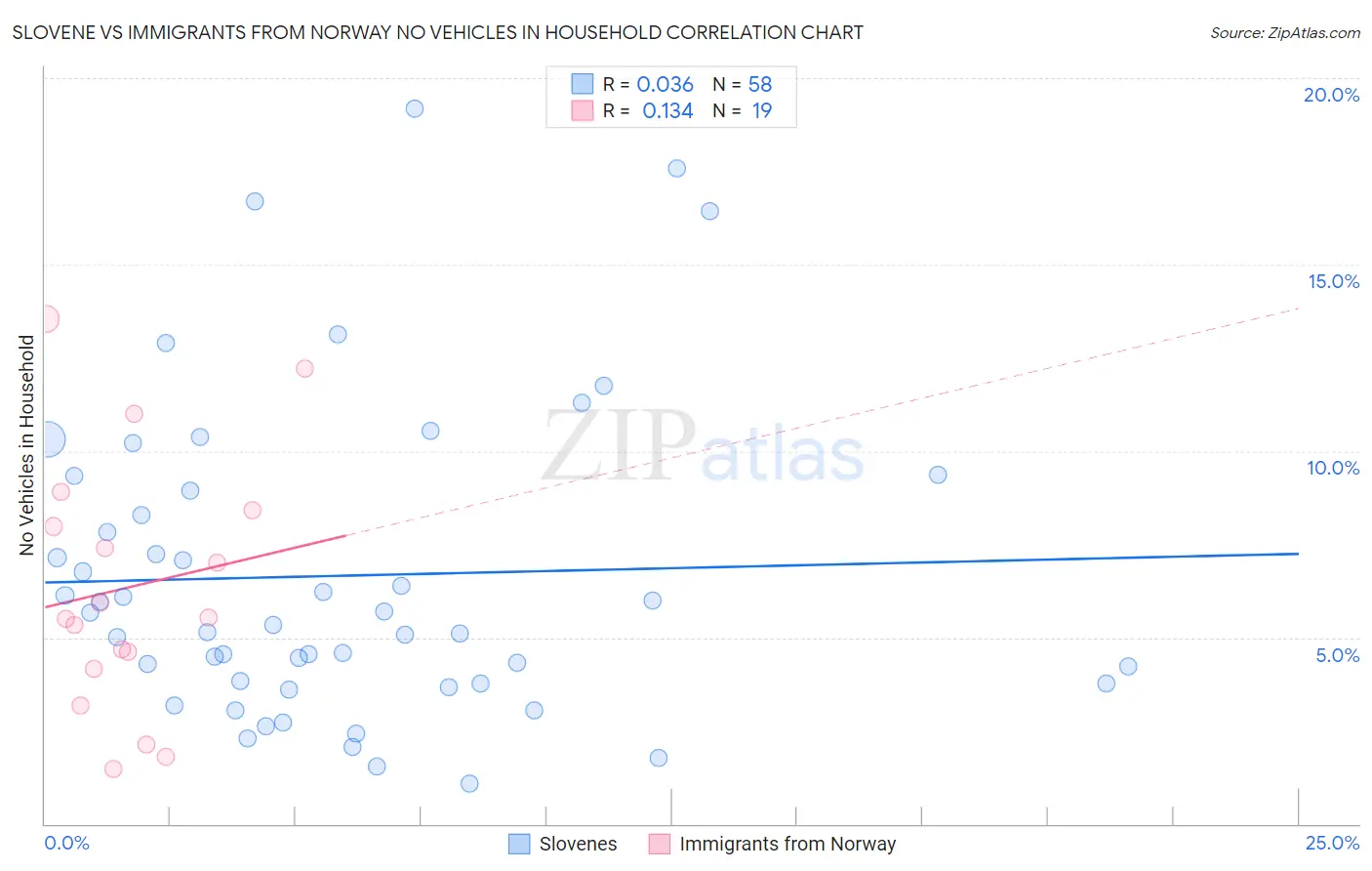 Slovene vs Immigrants from Norway No Vehicles in Household