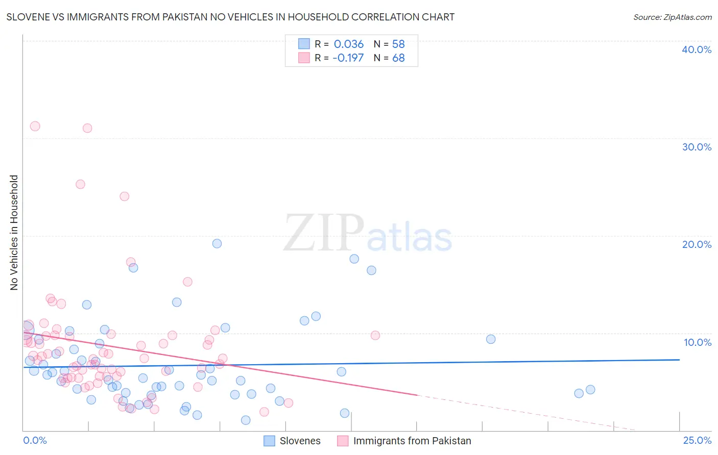 Slovene vs Immigrants from Pakistan No Vehicles in Household