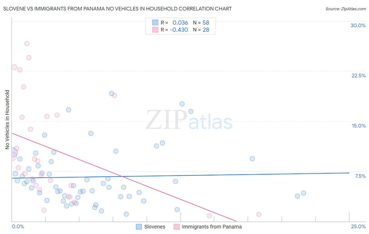 Slovene vs Immigrants from Panama No Vehicles in Household