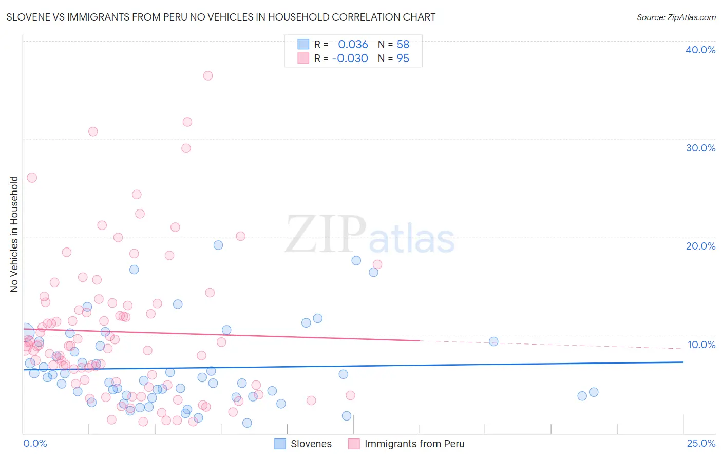 Slovene vs Immigrants from Peru No Vehicles in Household