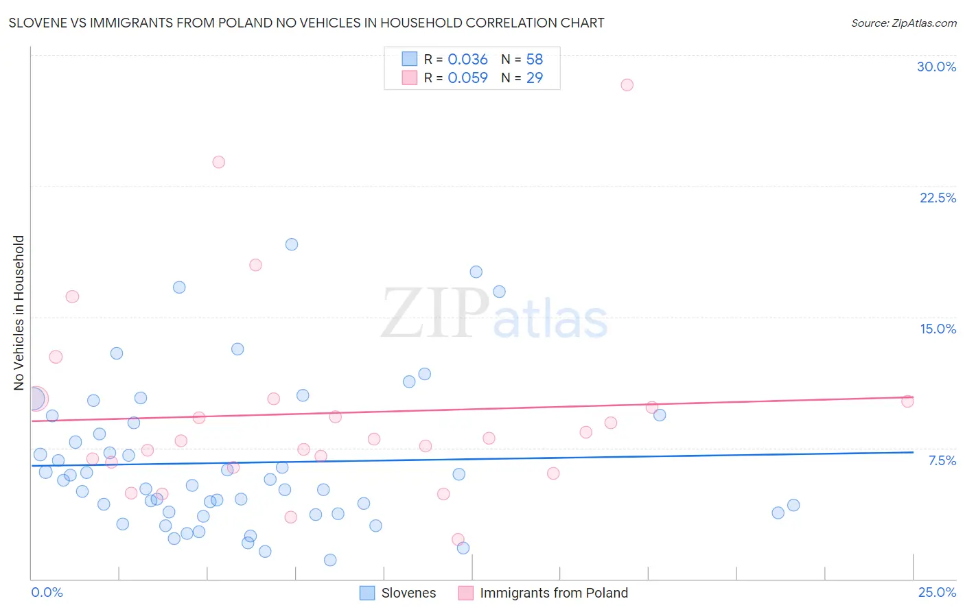 Slovene vs Immigrants from Poland No Vehicles in Household