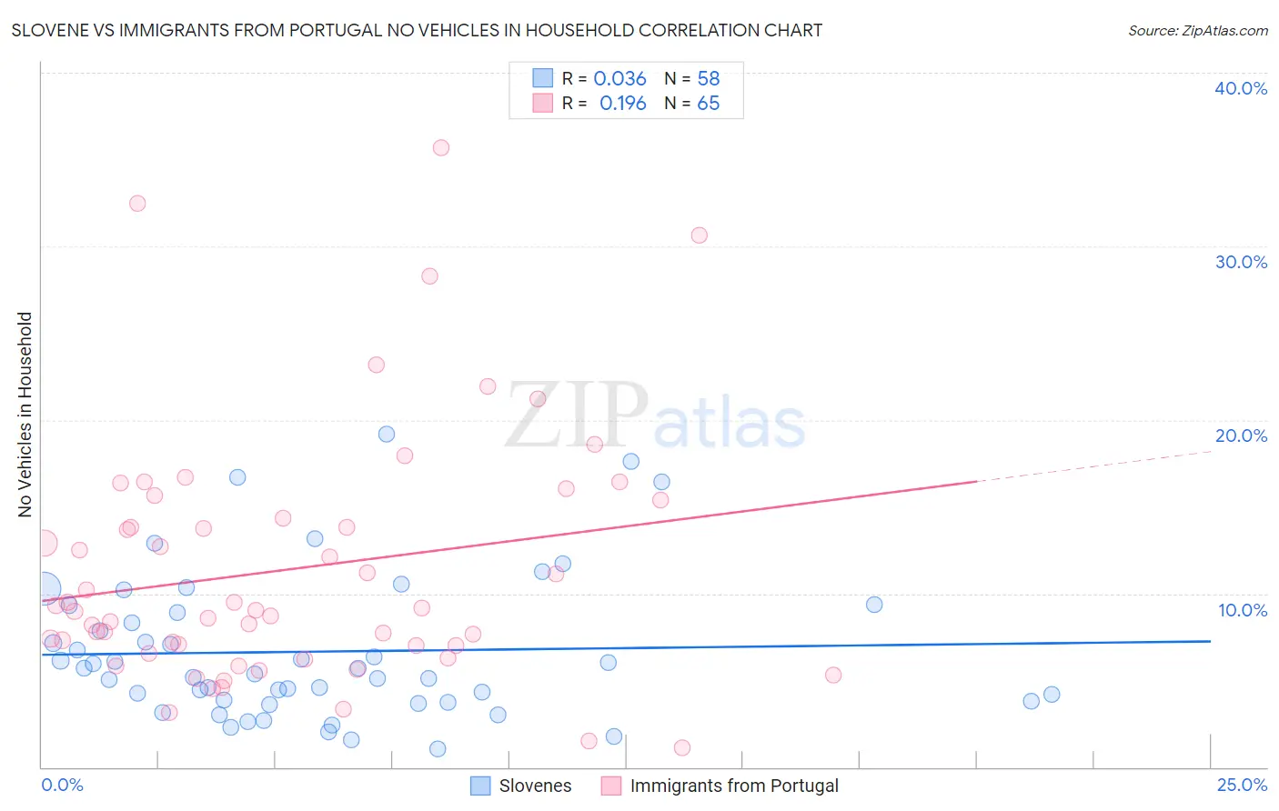 Slovene vs Immigrants from Portugal No Vehicles in Household