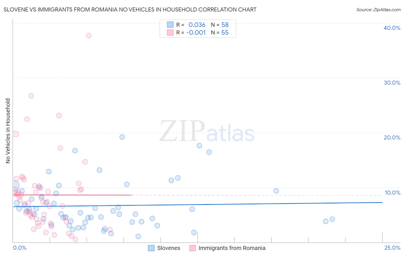 Slovene vs Immigrants from Romania No Vehicles in Household