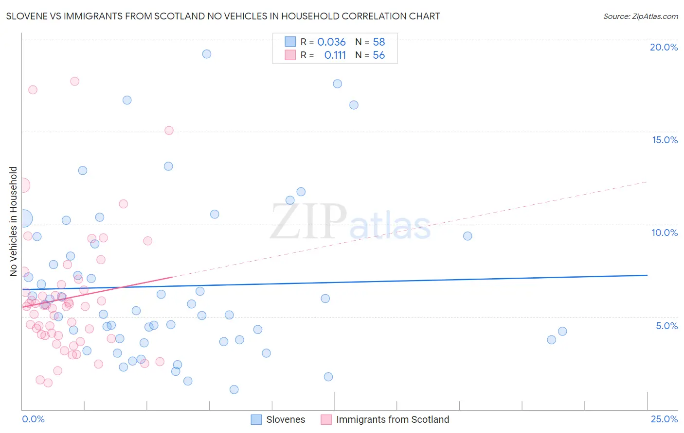 Slovene vs Immigrants from Scotland No Vehicles in Household