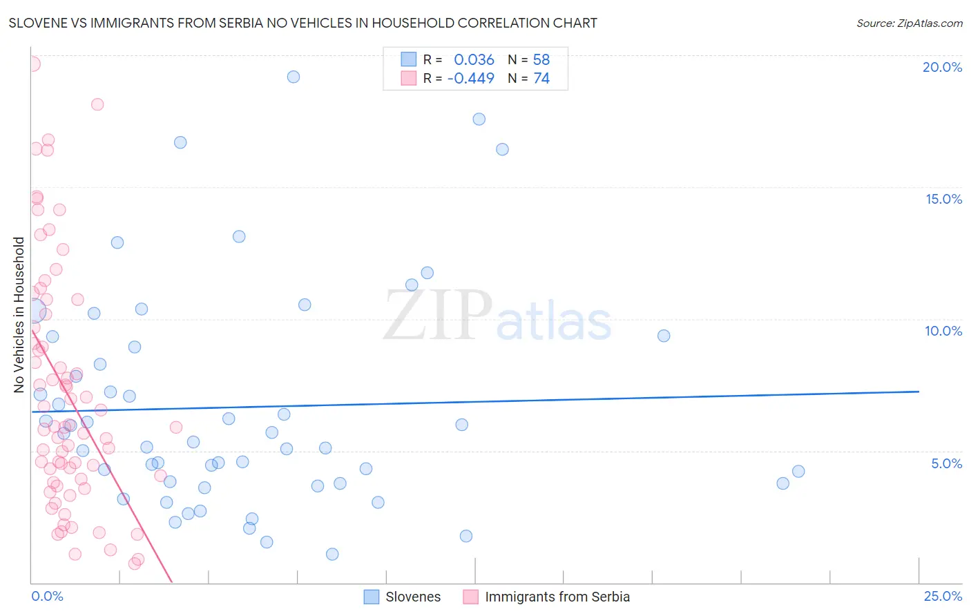 Slovene vs Immigrants from Serbia No Vehicles in Household