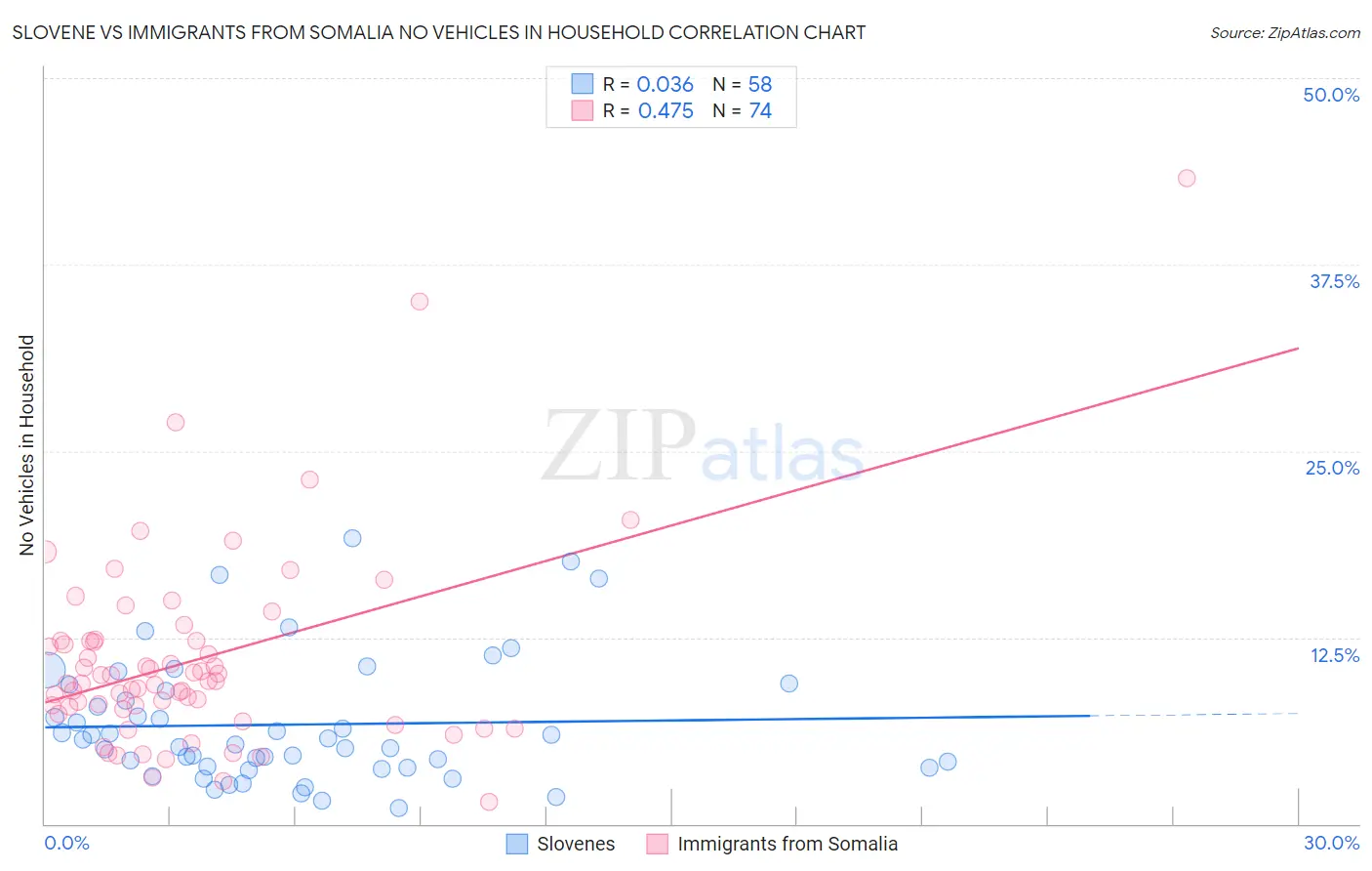 Slovene vs Immigrants from Somalia No Vehicles in Household