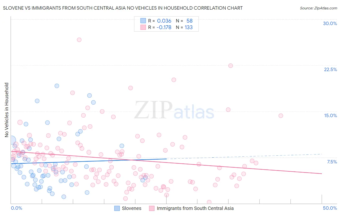Slovene vs Immigrants from South Central Asia No Vehicles in Household