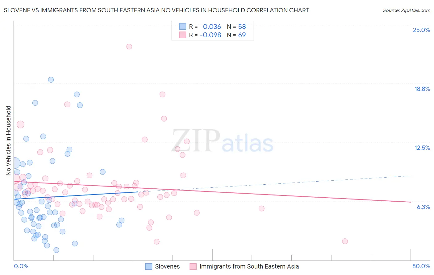Slovene vs Immigrants from South Eastern Asia No Vehicles in Household