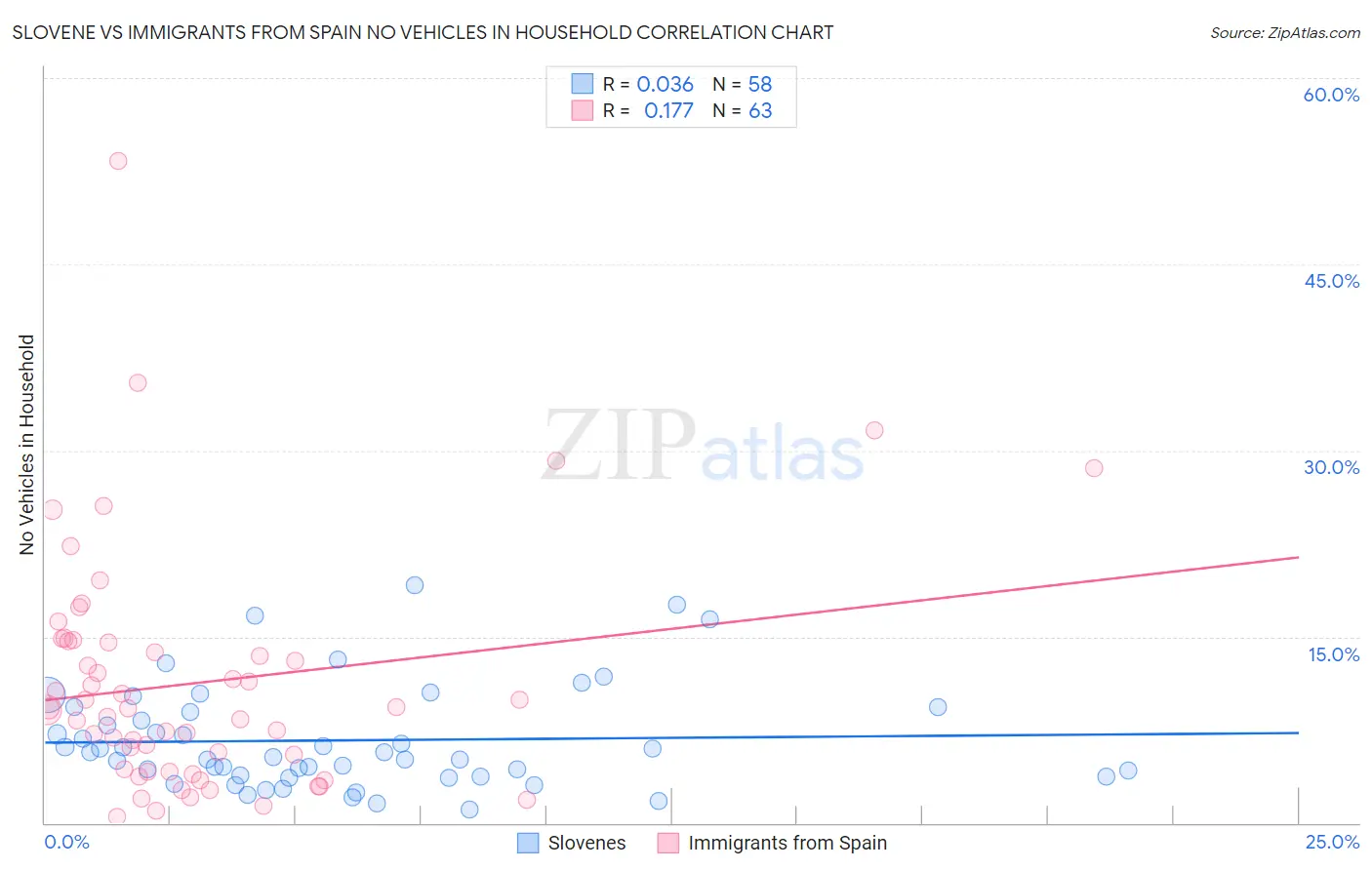 Slovene vs Immigrants from Spain No Vehicles in Household