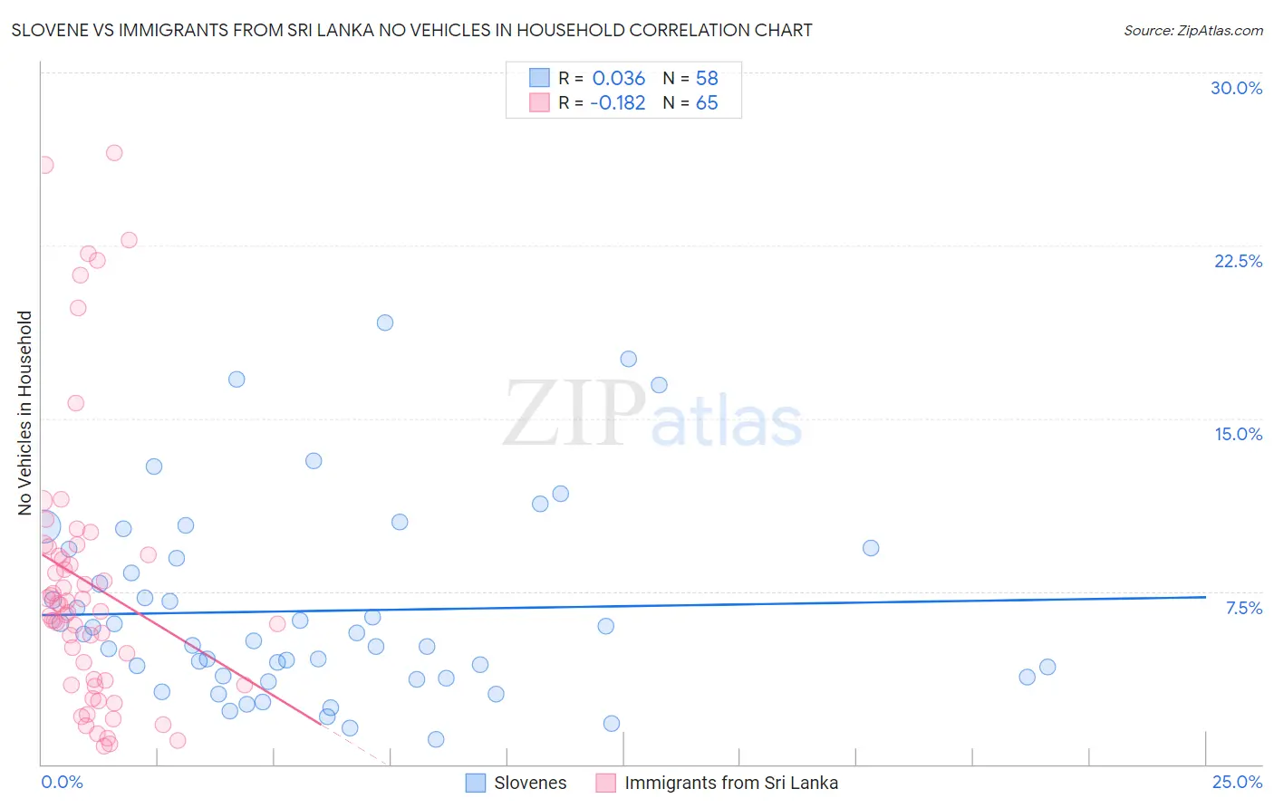 Slovene vs Immigrants from Sri Lanka No Vehicles in Household