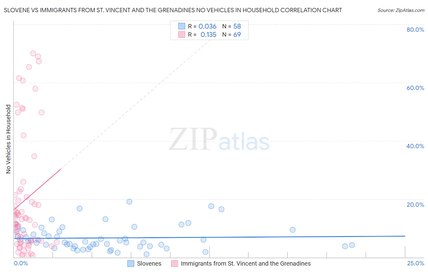 Slovene vs Immigrants from St. Vincent and the Grenadines No Vehicles in Household