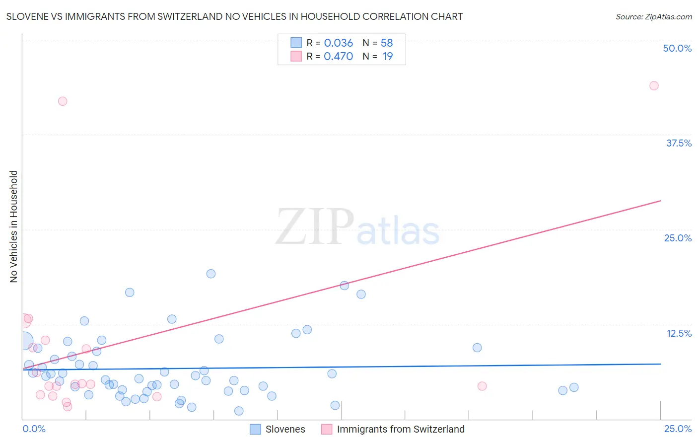 Slovene vs Immigrants from Switzerland No Vehicles in Household
