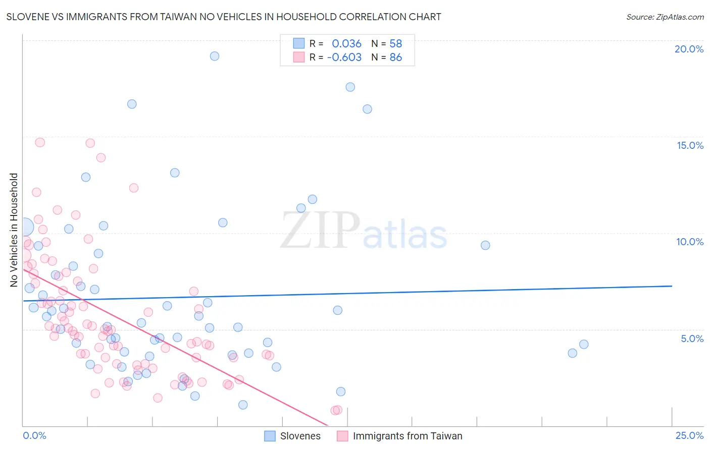 Slovene vs Immigrants from Taiwan No Vehicles in Household