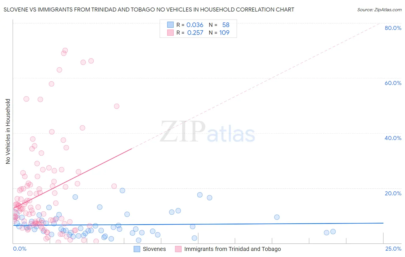 Slovene vs Immigrants from Trinidad and Tobago No Vehicles in Household
