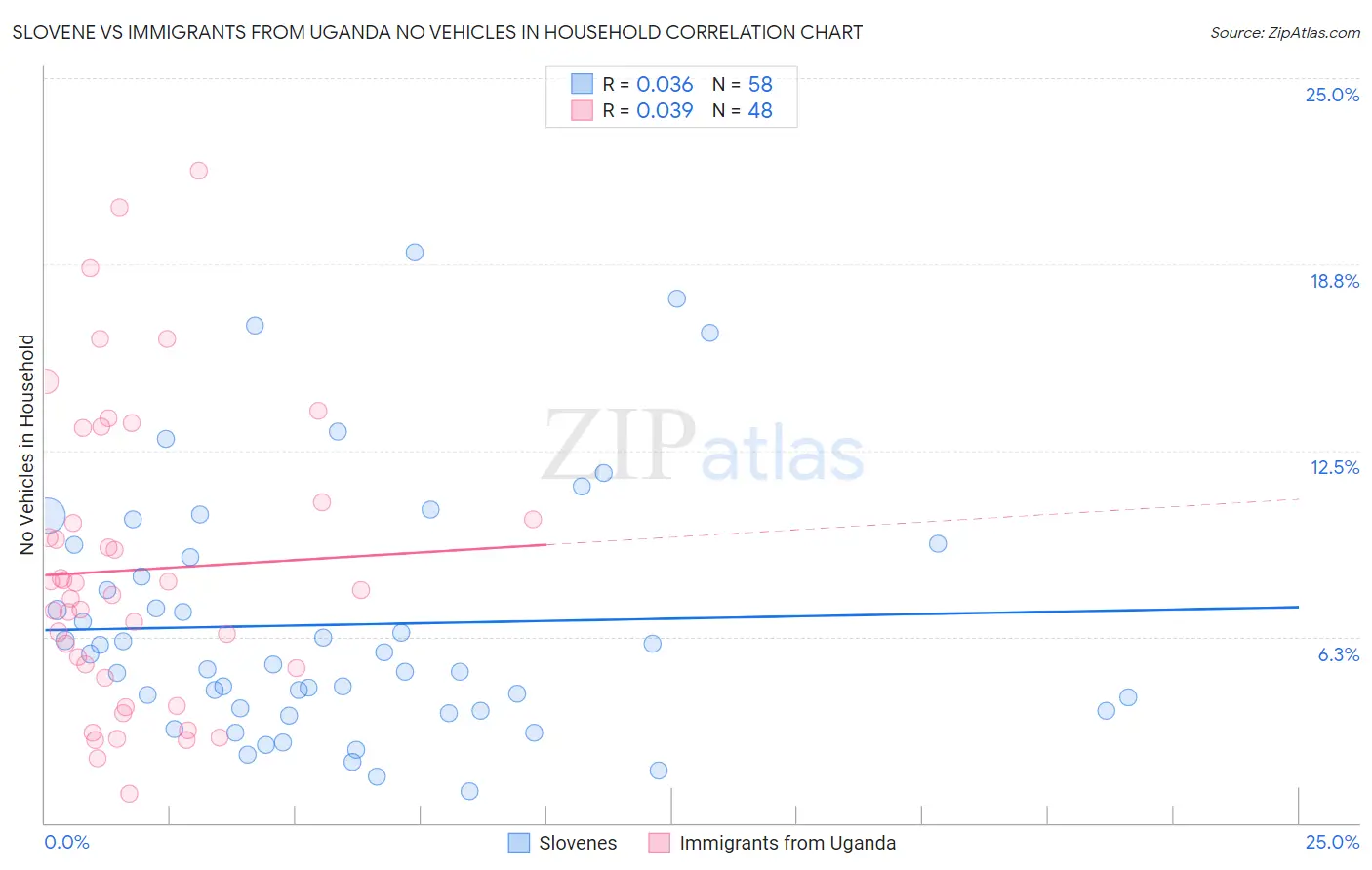 Slovene vs Immigrants from Uganda No Vehicles in Household