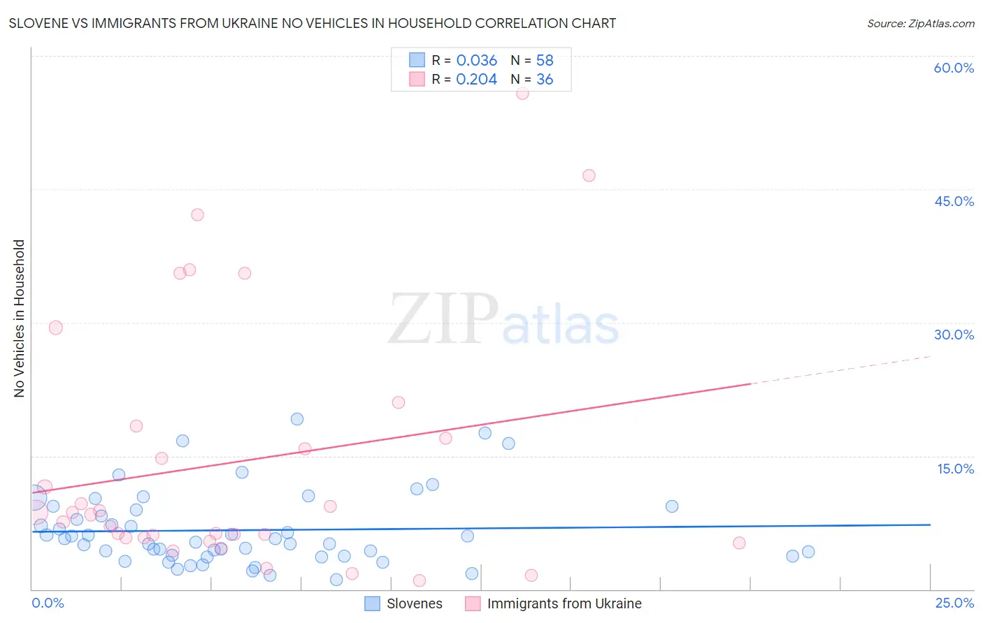 Slovene vs Immigrants from Ukraine No Vehicles in Household