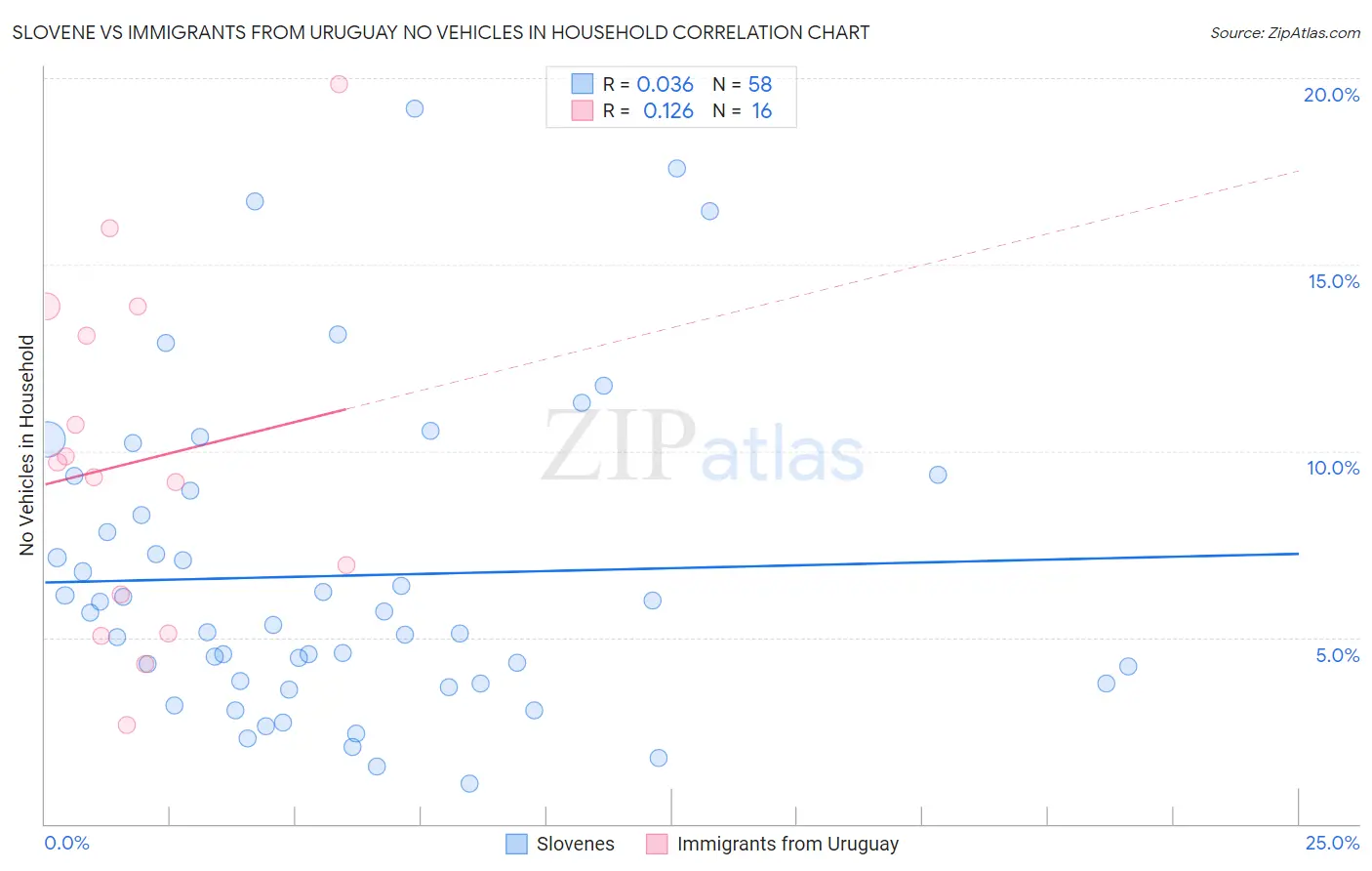 Slovene vs Immigrants from Uruguay No Vehicles in Household