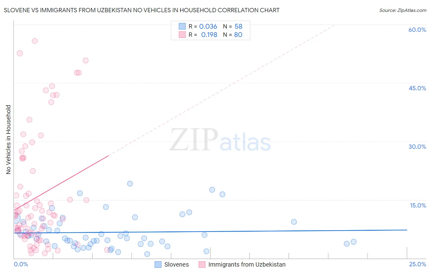 Slovene vs Immigrants from Uzbekistan No Vehicles in Household