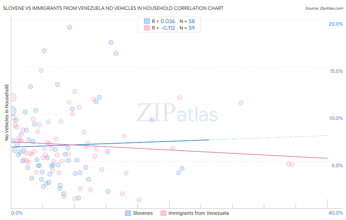 Slovene vs Immigrants from Venezuela No Vehicles in Household