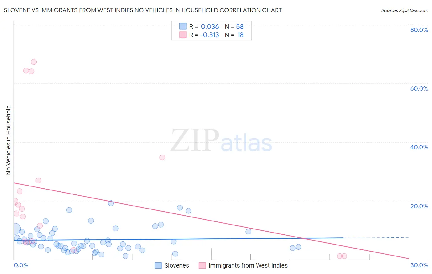 Slovene vs Immigrants from West Indies No Vehicles in Household