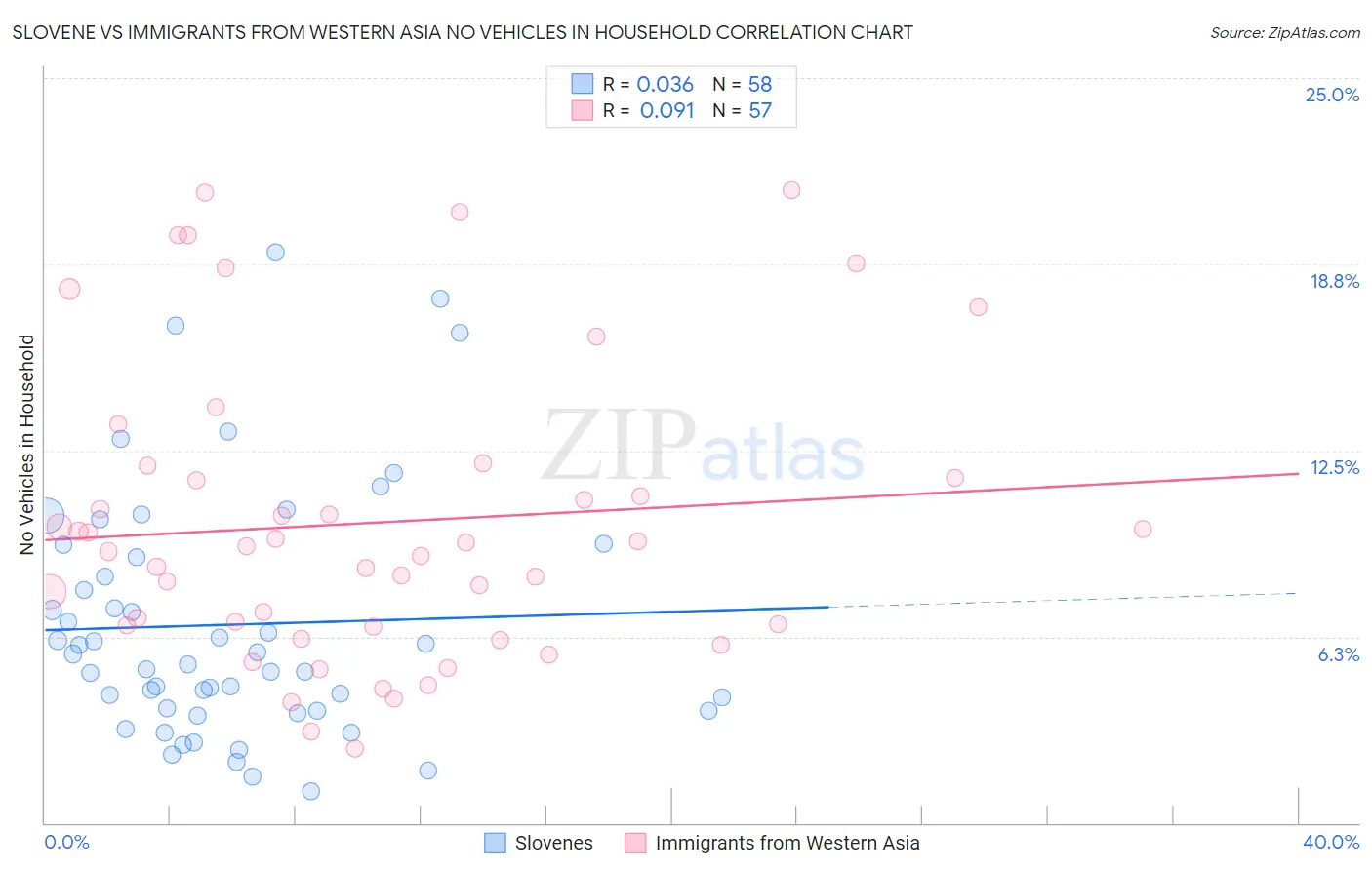 Slovene vs Immigrants from Western Asia No Vehicles in Household