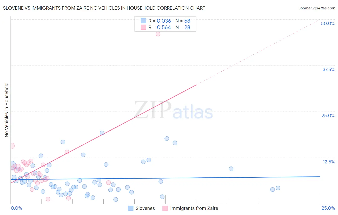 Slovene vs Immigrants from Zaire No Vehicles in Household