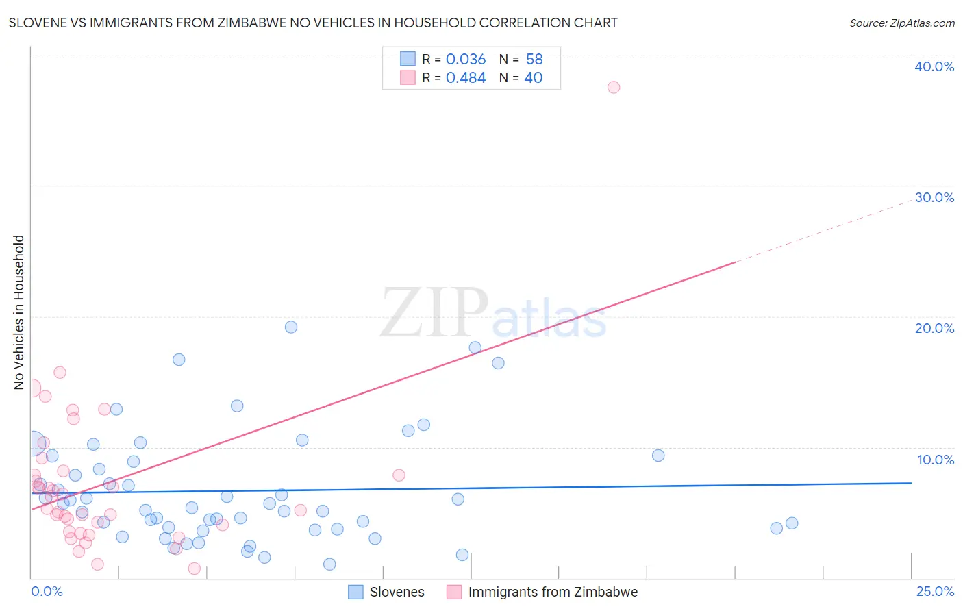 Slovene vs Immigrants from Zimbabwe No Vehicles in Household