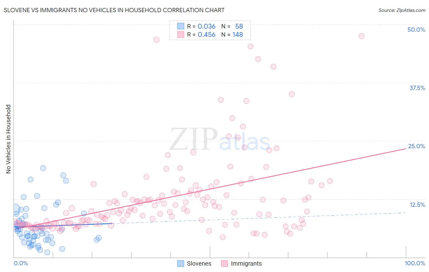 Slovene vs Immigrants No Vehicles in Household