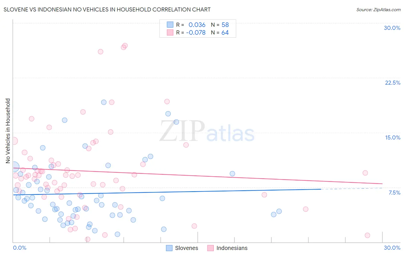 Slovene vs Indonesian No Vehicles in Household