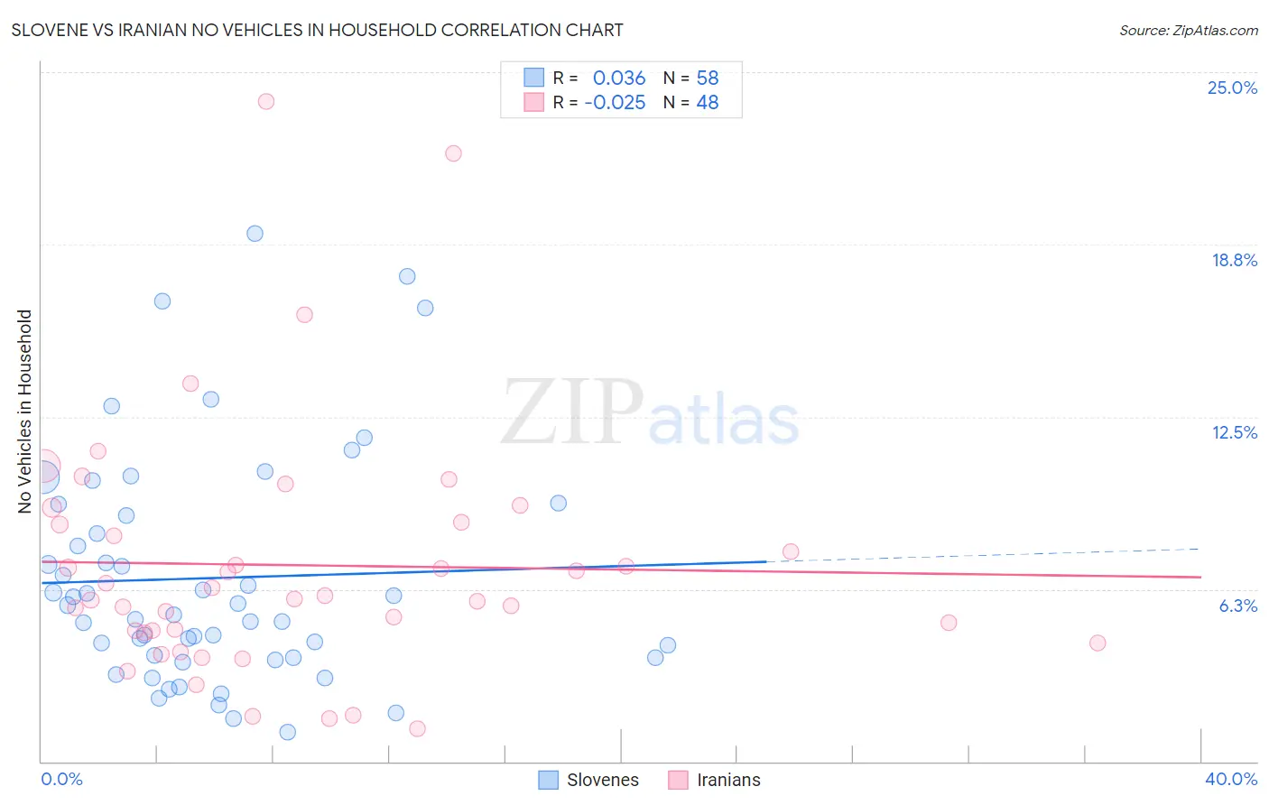 Slovene vs Iranian No Vehicles in Household