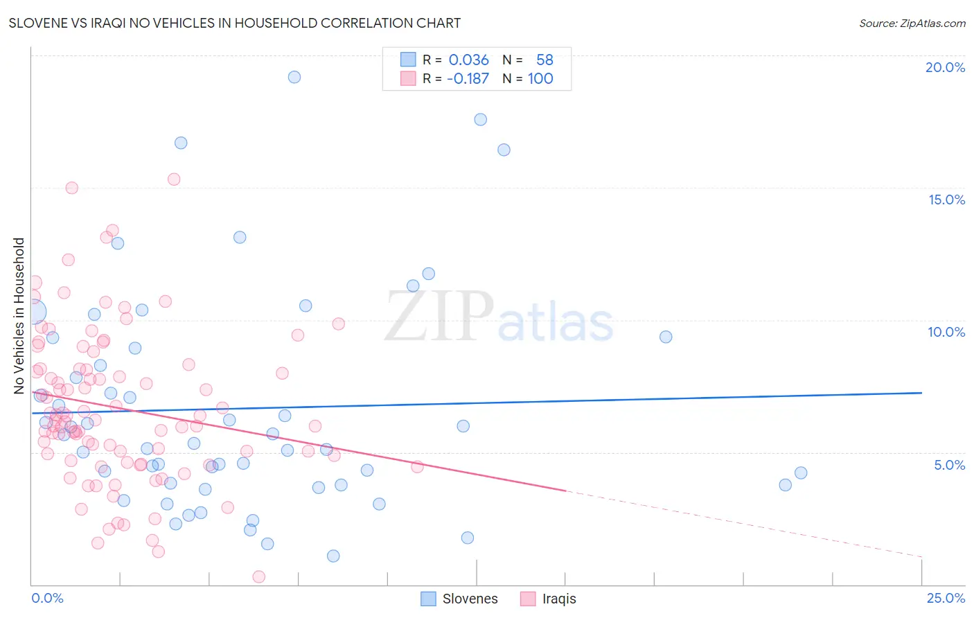 Slovene vs Iraqi No Vehicles in Household