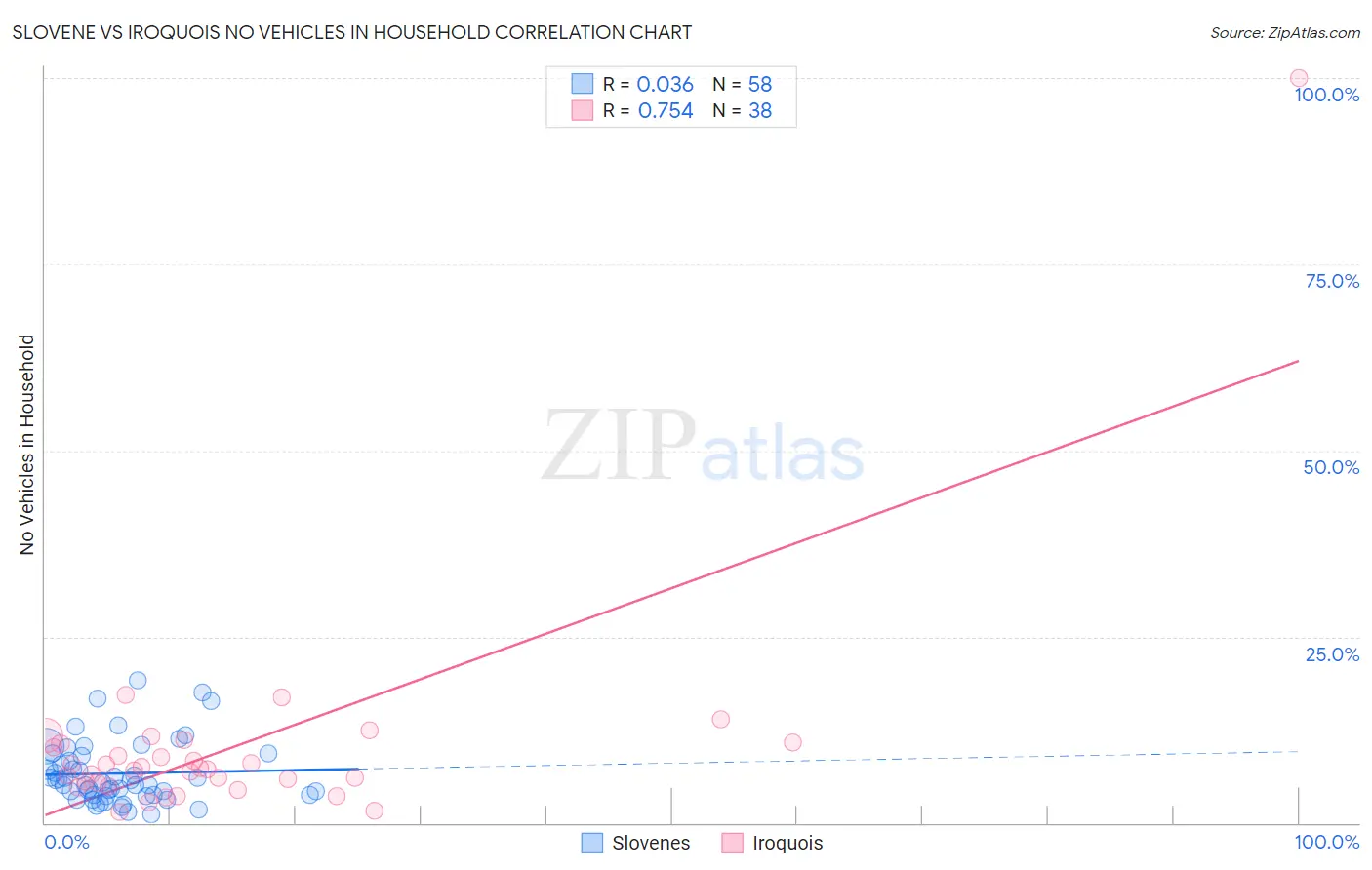 Slovene vs Iroquois No Vehicles in Household