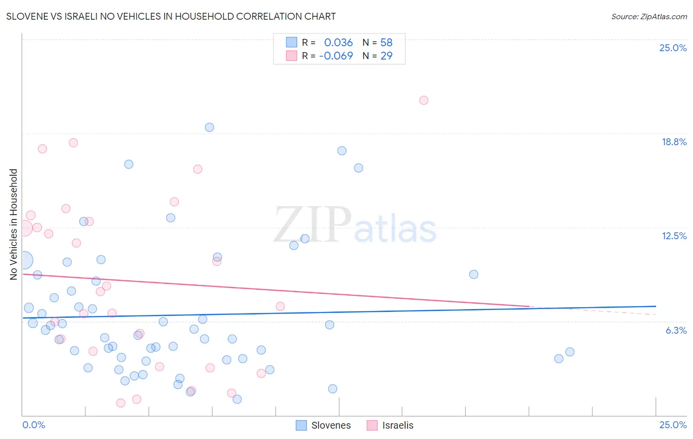 Slovene vs Israeli No Vehicles in Household