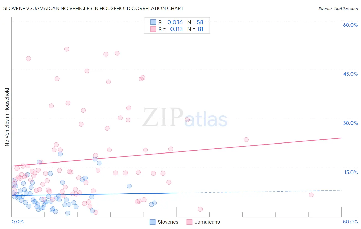 Slovene vs Jamaican No Vehicles in Household