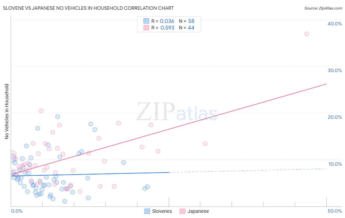 Slovene vs Japanese No Vehicles in Household