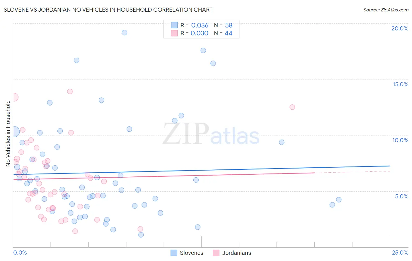 Slovene vs Jordanian No Vehicles in Household