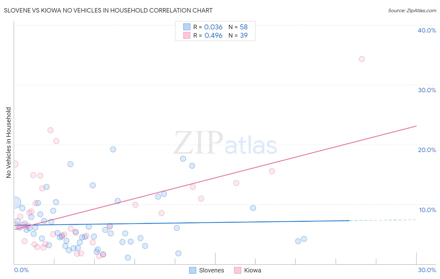 Slovene vs Kiowa No Vehicles in Household