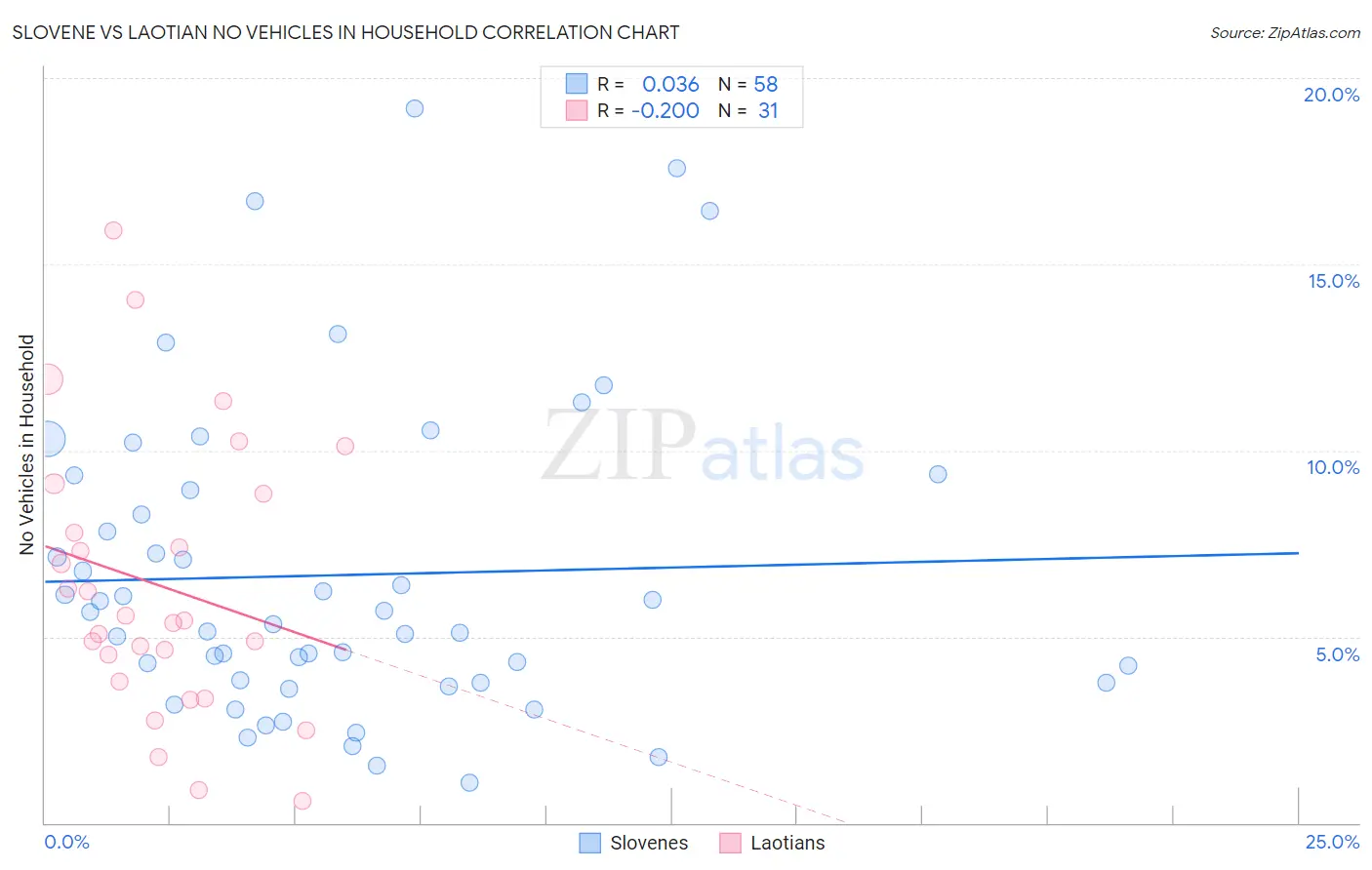 Slovene vs Laotian No Vehicles in Household