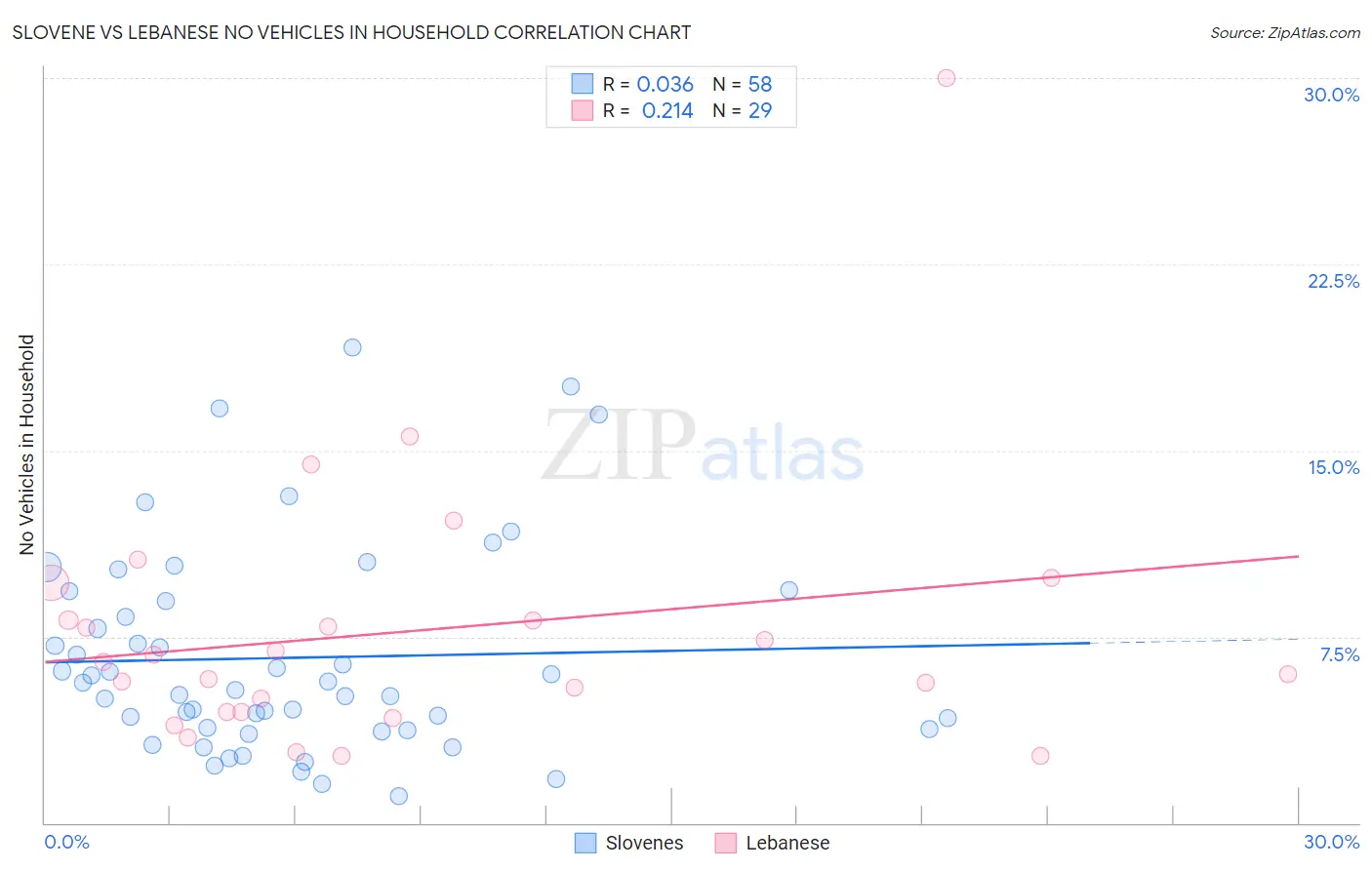 Slovene vs Lebanese No Vehicles in Household