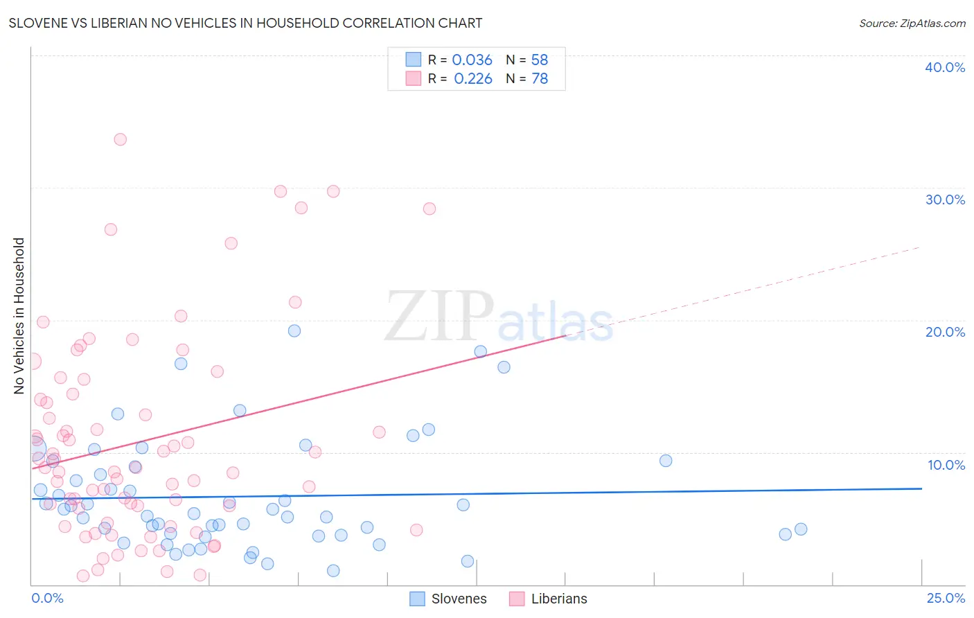 Slovene vs Liberian No Vehicles in Household