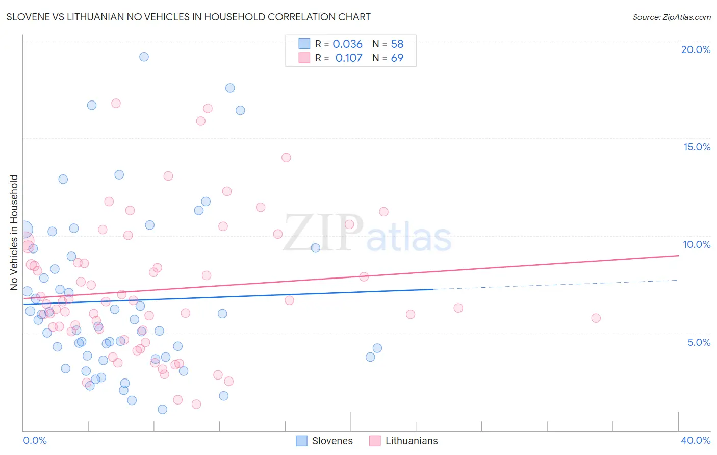 Slovene vs Lithuanian No Vehicles in Household