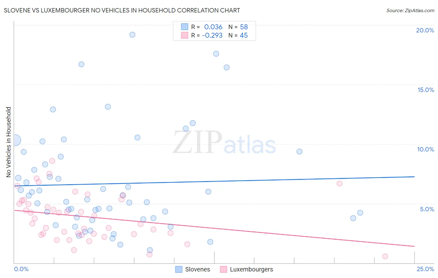 Slovene vs Luxembourger No Vehicles in Household