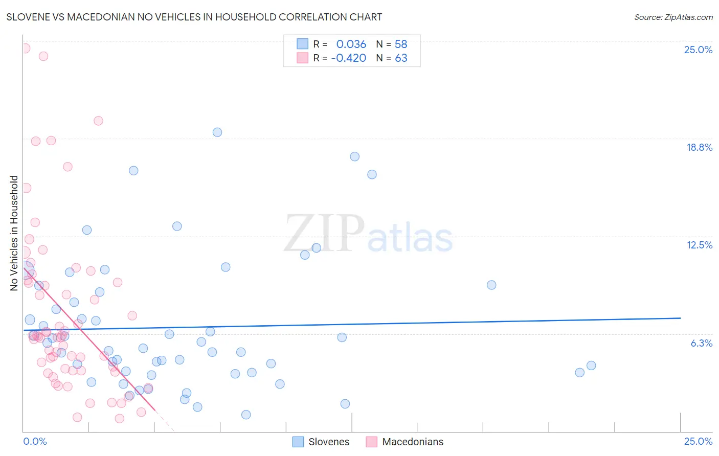 Slovene vs Macedonian No Vehicles in Household