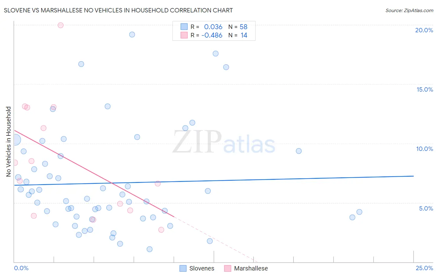 Slovene vs Marshallese No Vehicles in Household