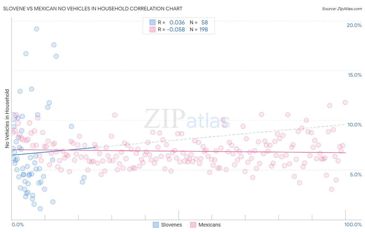 Slovene vs Mexican No Vehicles in Household