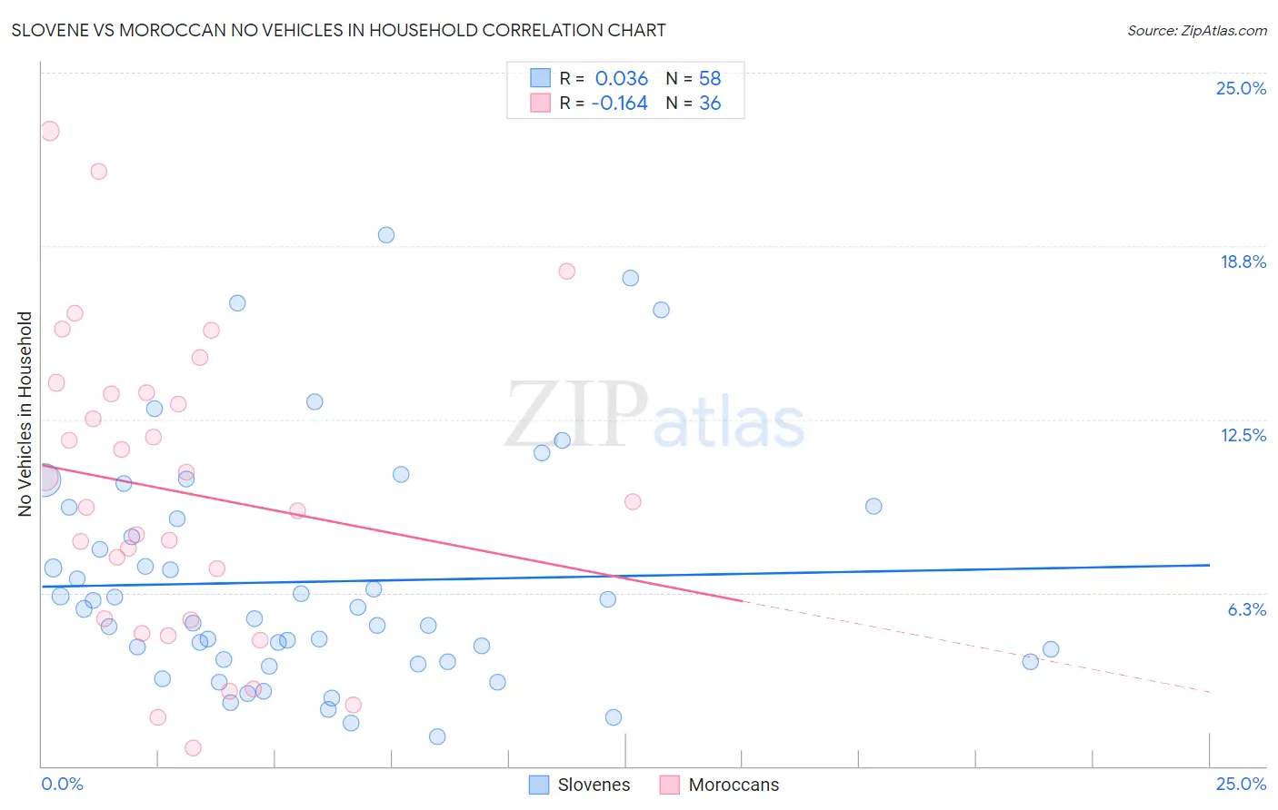 Slovene vs Moroccan No Vehicles in Household