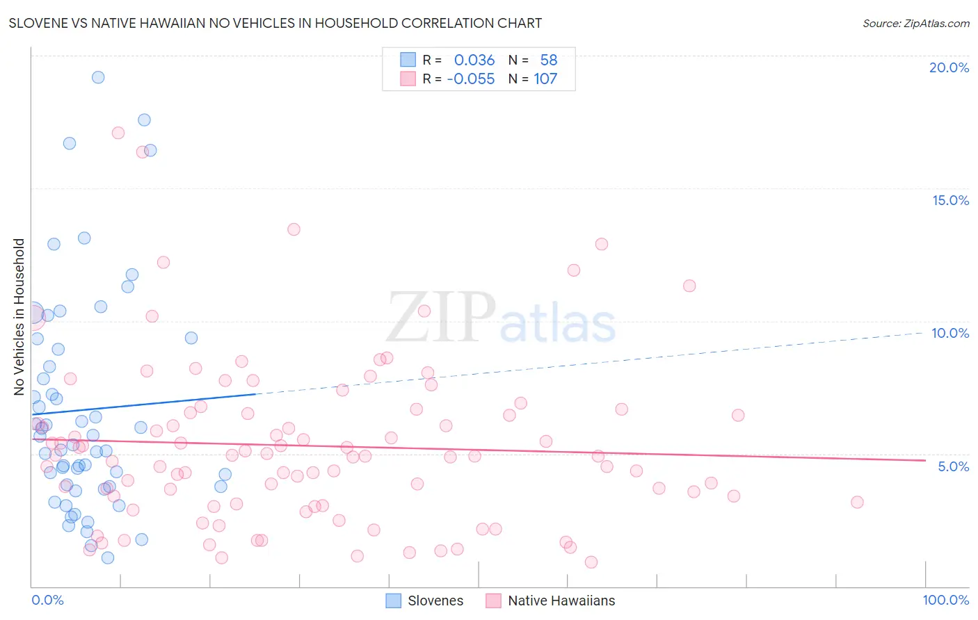 Slovene vs Native Hawaiian No Vehicles in Household