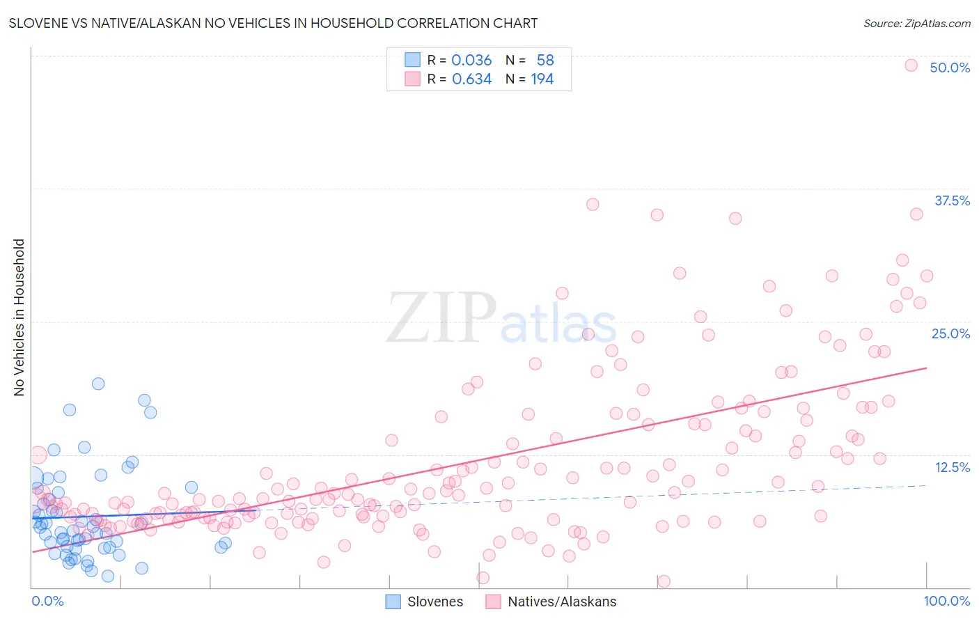 Slovene vs Native/Alaskan No Vehicles in Household