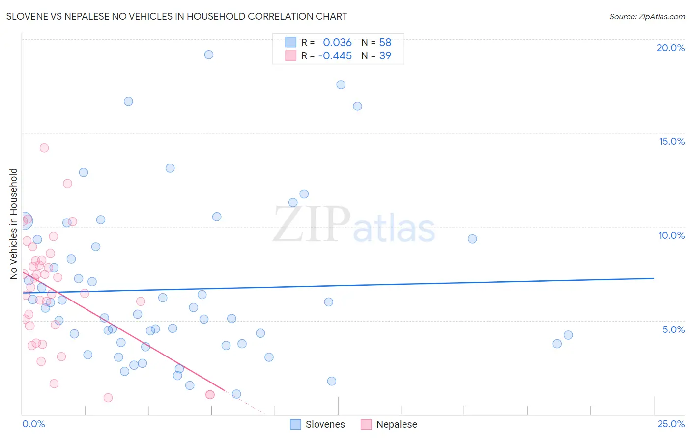 Slovene vs Nepalese No Vehicles in Household